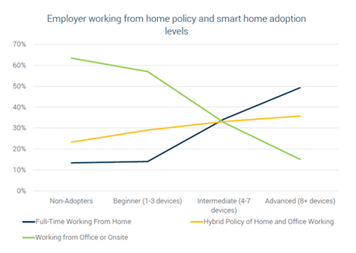 Employer working from home policy and smart home adoption levels